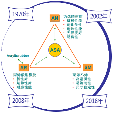 ASA彩色共擠料結構